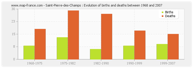 Saint-Pierre-des-Champs : Evolution of births and deaths between 1968 and 2007