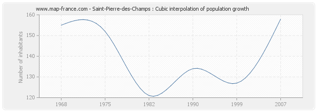 Saint-Pierre-des-Champs : Cubic interpolation of population growth