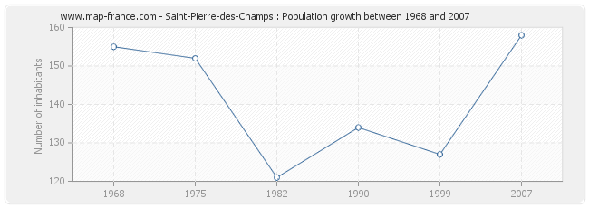 Population Saint-Pierre-des-Champs