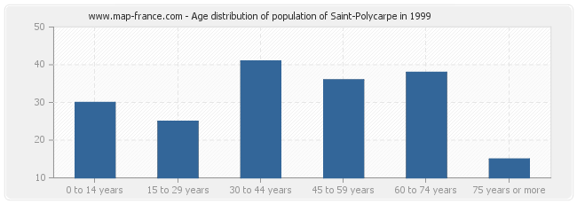 Age distribution of population of Saint-Polycarpe in 1999