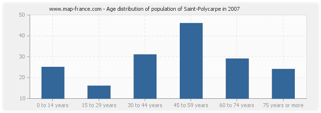 Age distribution of population of Saint-Polycarpe in 2007