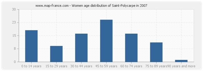 Women age distribution of Saint-Polycarpe in 2007