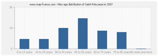 Men age distribution of Saint-Polycarpe in 2007