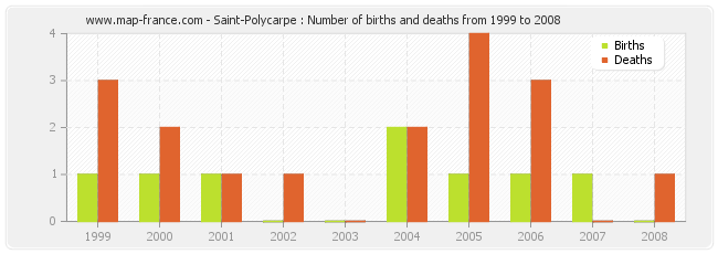 Saint-Polycarpe : Number of births and deaths from 1999 to 2008