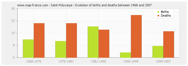 Saint-Polycarpe : Evolution of births and deaths between 1968 and 2007