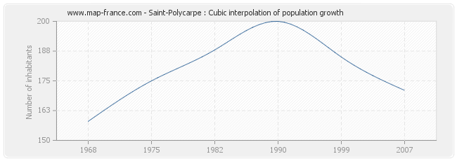Saint-Polycarpe : Cubic interpolation of population growth