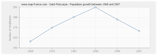 Population Saint-Polycarpe