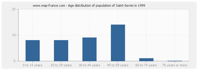 Age distribution of population of Saint-Sernin in 1999