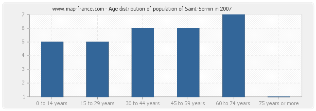 Age distribution of population of Saint-Sernin in 2007