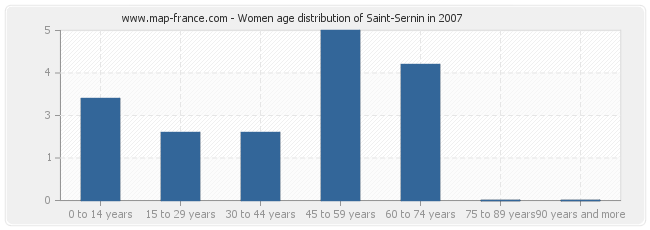 Women age distribution of Saint-Sernin in 2007