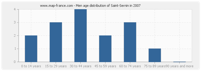 Men age distribution of Saint-Sernin in 2007