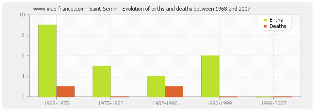 Saint-Sernin : Evolution of births and deaths between 1968 and 2007