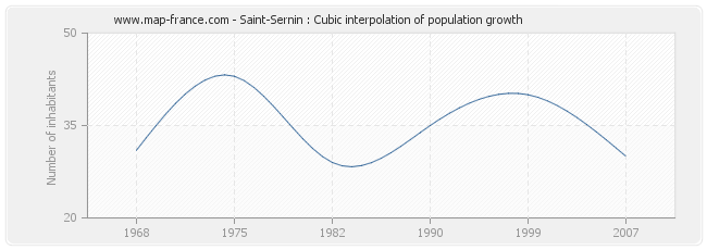 Saint-Sernin : Cubic interpolation of population growth