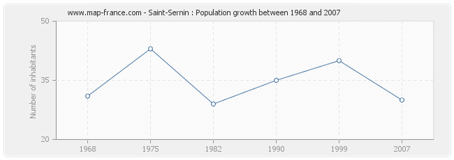 Population Saint-Sernin