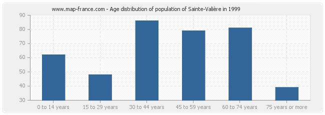 Age distribution of population of Sainte-Valière in 1999