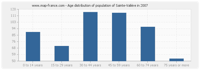 Age distribution of population of Sainte-Valière in 2007