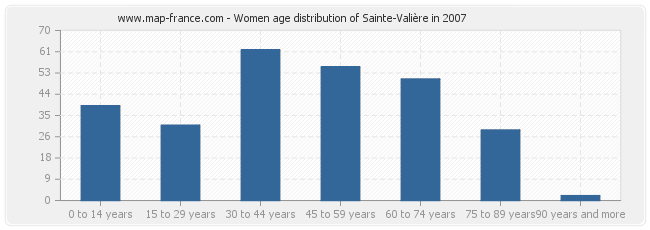 Women age distribution of Sainte-Valière in 2007