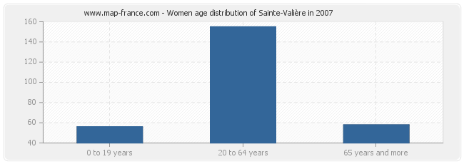 Women age distribution of Sainte-Valière in 2007