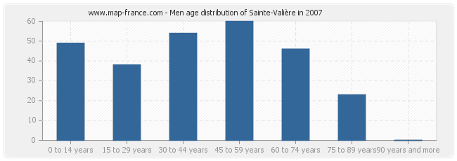 Men age distribution of Sainte-Valière in 2007