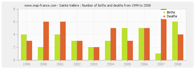 Sainte-Valière : Number of births and deaths from 1999 to 2008