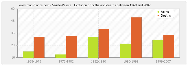 Sainte-Valière : Evolution of births and deaths between 1968 and 2007