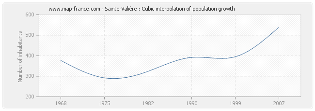 Sainte-Valière : Cubic interpolation of population growth
