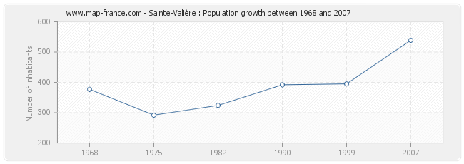 Population Sainte-Valière