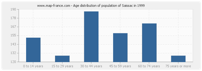 Age distribution of population of Saissac in 1999