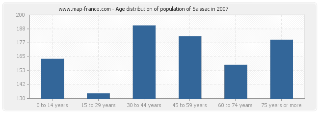 Age distribution of population of Saissac in 2007