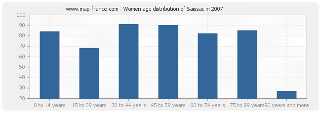 Women age distribution of Saissac in 2007