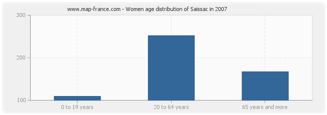 Women age distribution of Saissac in 2007