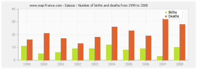 Saissac : Number of births and deaths from 1999 to 2008