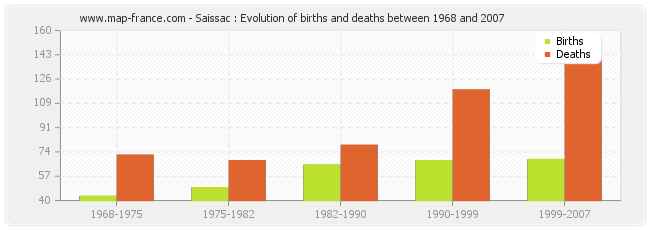 Saissac : Evolution of births and deaths between 1968 and 2007