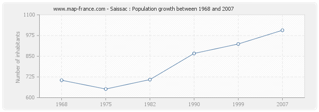 Population Saissac