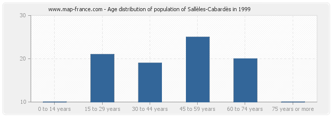 Age distribution of population of Sallèles-Cabardès in 1999