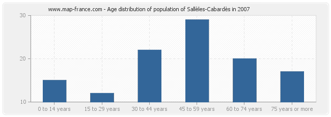 Age distribution of population of Sallèles-Cabardès in 2007