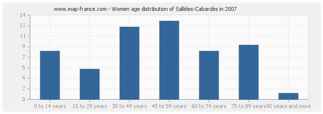 Women age distribution of Sallèles-Cabardès in 2007