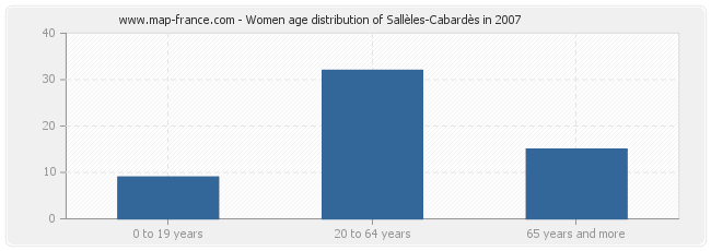 Women age distribution of Sallèles-Cabardès in 2007