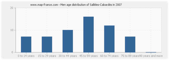 Men age distribution of Sallèles-Cabardès in 2007