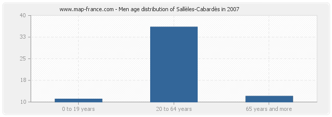 Men age distribution of Sallèles-Cabardès in 2007