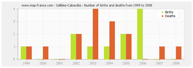 Sallèles-Cabardès : Number of births and deaths from 1999 to 2008