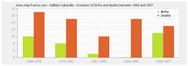 Sallèles-Cabardès : Evolution of births and deaths between 1968 and 2007