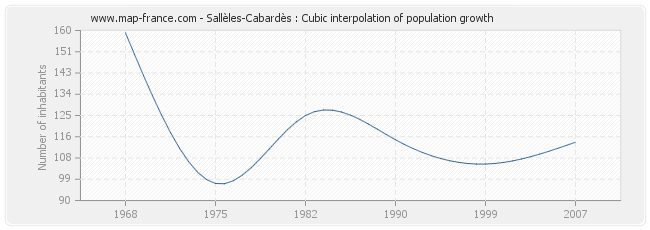 Sallèles-Cabardès : Cubic interpolation of population growth