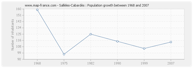 Population Sallèles-Cabardès