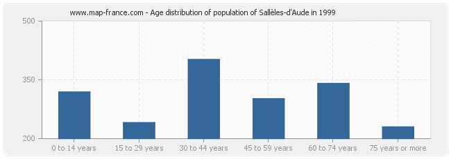 Age distribution of population of Sallèles-d'Aude in 1999