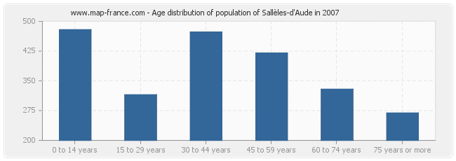 Age distribution of population of Sallèles-d'Aude in 2007