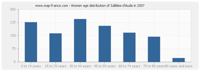 Women age distribution of Sallèles-d'Aude in 2007