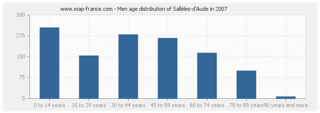 Men age distribution of Sallèles-d'Aude in 2007