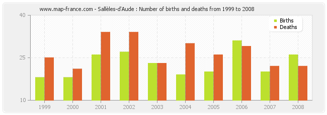 Sallèles-d'Aude : Number of births and deaths from 1999 to 2008