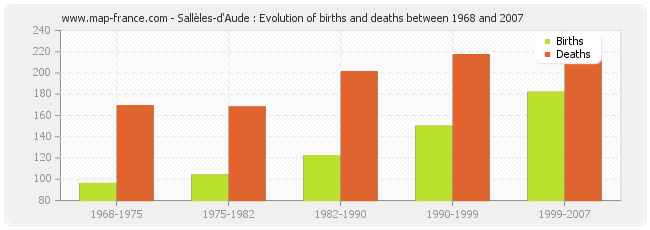 Sallèles-d'Aude : Evolution of births and deaths between 1968 and 2007